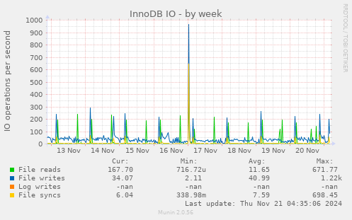 weekly graph