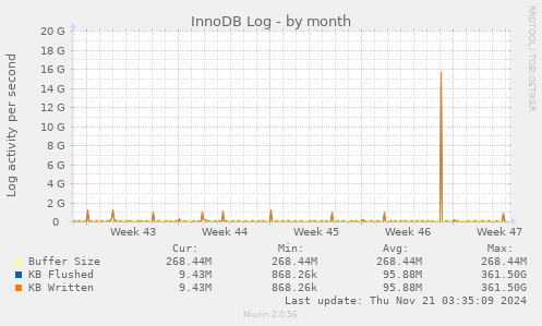 InnoDB Log