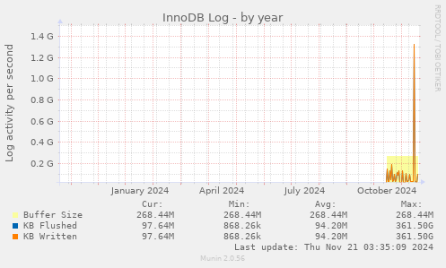 InnoDB Log