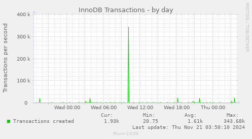 daily graph