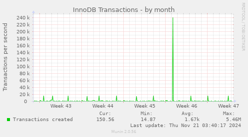 monthly graph