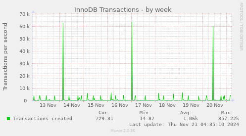 weekly graph