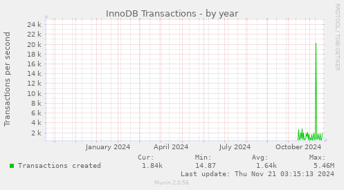 yearly graph