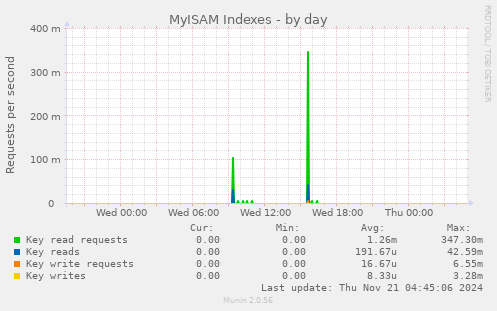 daily graph