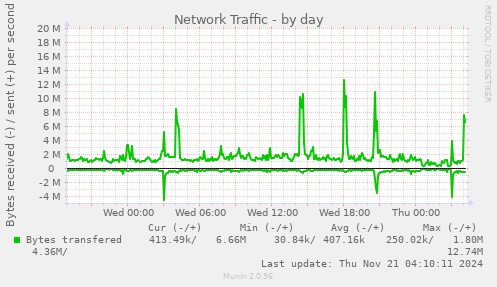 daily graph