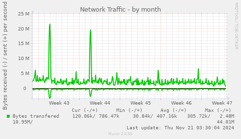 monthly graph