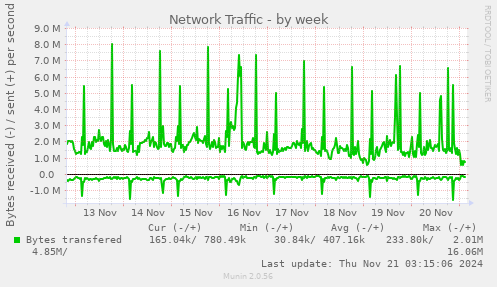 weekly graph