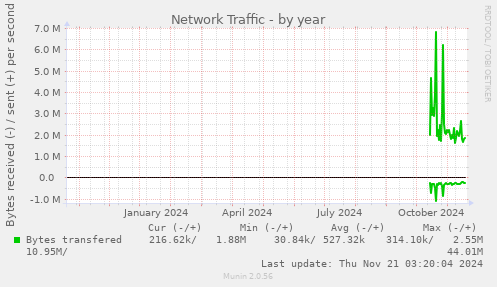 yearly graph