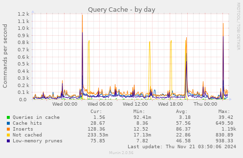 Query Cache