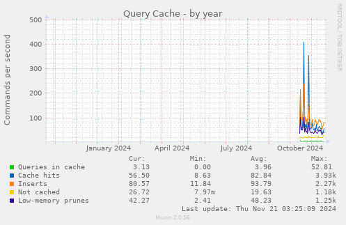 Query Cache