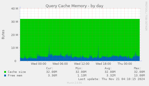 Query Cache Memory