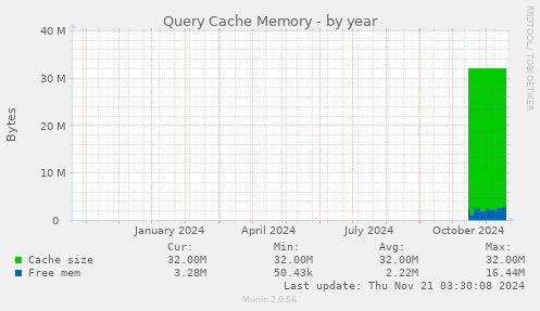 Query Cache Memory