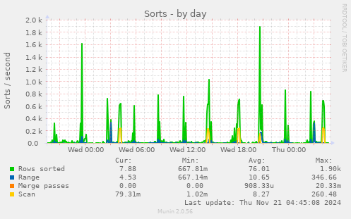 daily graph