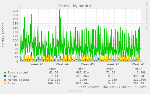 monthly graph