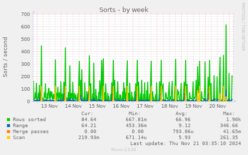 weekly graph