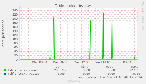 daily graph