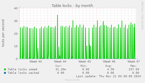 monthly graph