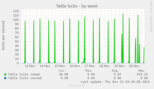 Table locks