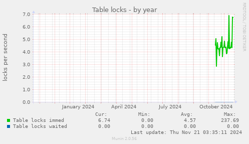 yearly graph