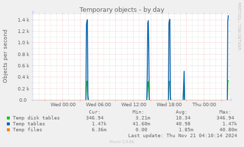 daily graph