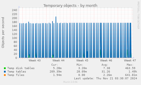 monthly graph