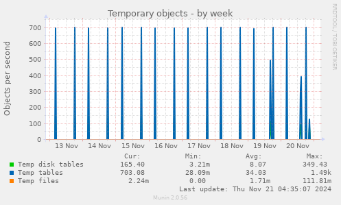 weekly graph