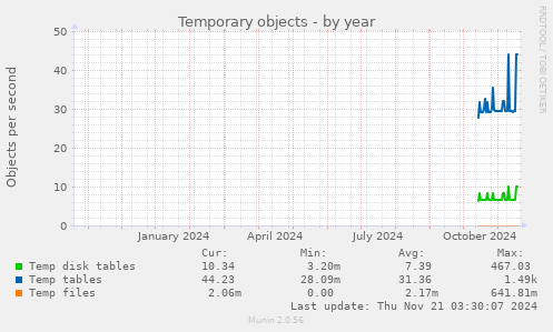 yearly graph