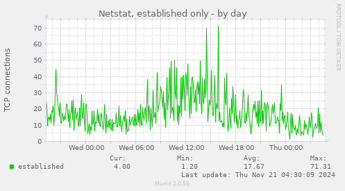 Netstat, established only