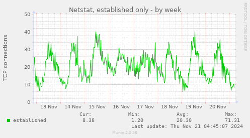 Netstat, established only