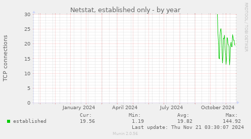 yearly graph