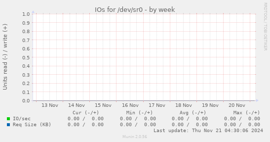 IOs for /dev/sr0