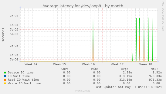 Average latency for /dev/loop8