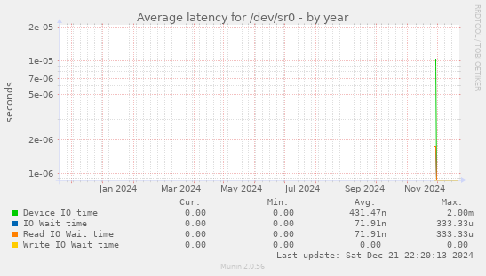 Average latency for /dev/sr0