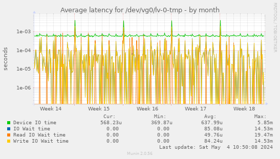 Average latency for /dev/vg0/lv-0-tmp