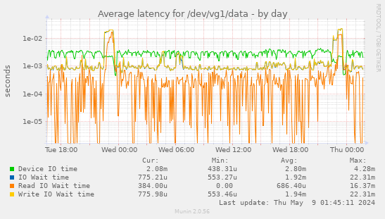 Average latency for /dev/vg1/data