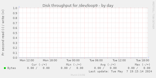 Disk throughput for /dev/loop9