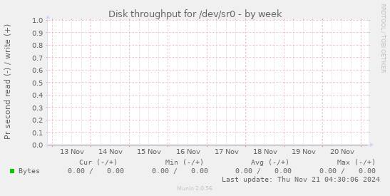 Disk throughput for /dev/sr0