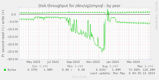 Disk throughput for /dev/vg2/mysql