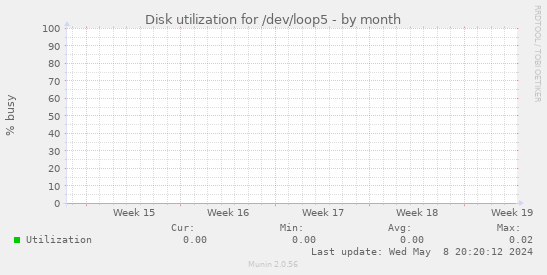 Disk utilization for /dev/loop5