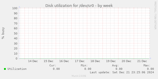 Disk utilization for /dev/sr0