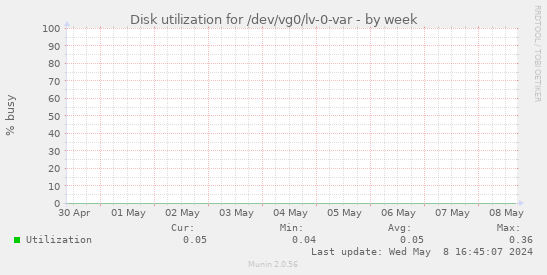 Disk utilization for /dev/vg0/lv-0-var