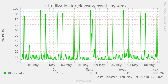 Disk utilization for /dev/vg2/mysql