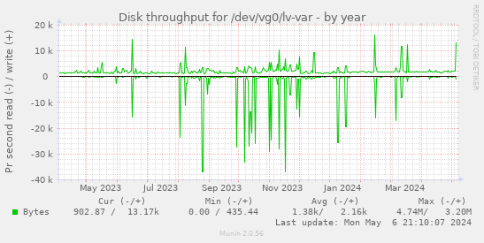 Disk throughput for /dev/vg0/lv-var