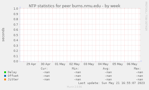 NTP statistics for peer burns.nmu.edu