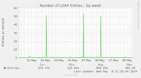 Number of LDAP Entries