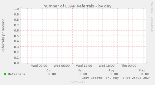 Number of LDAP Referrals