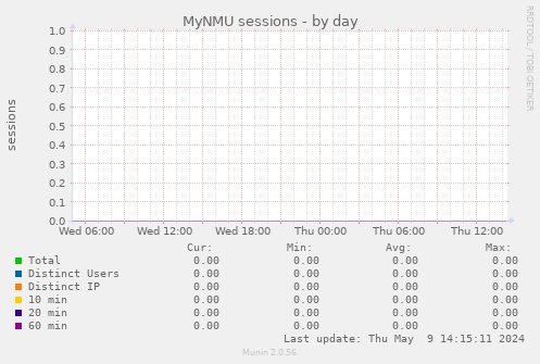 MyNMU sessions