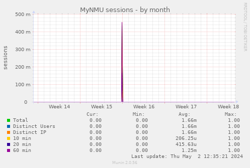 MyNMU sessions
