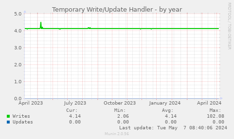 Temporary Write/Update Handler