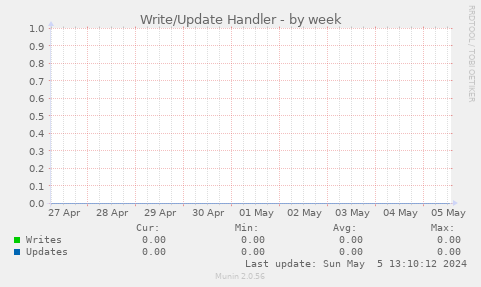 Write/Update Handler